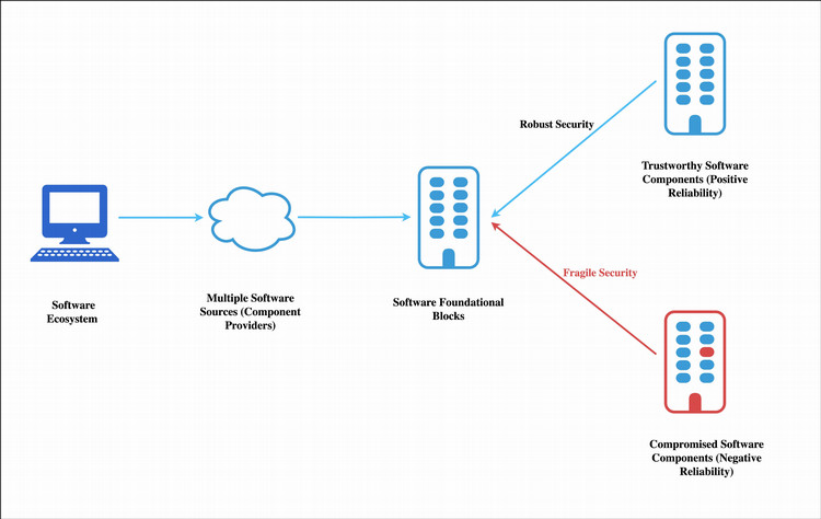 Diagram of information going between devices.