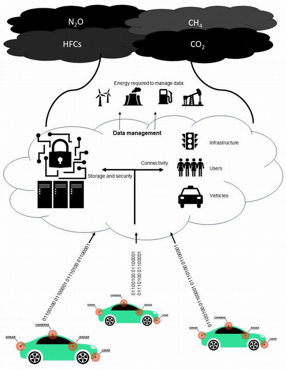 Image of the information self-driving vehicles receive.