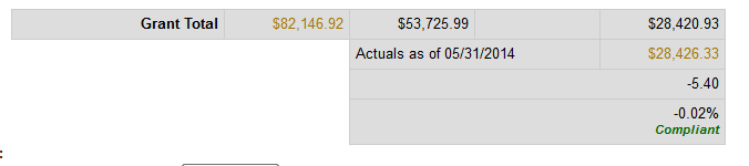 Salary cap summary box showing grant totals, actuals, a negative difference, and the text Compliant.