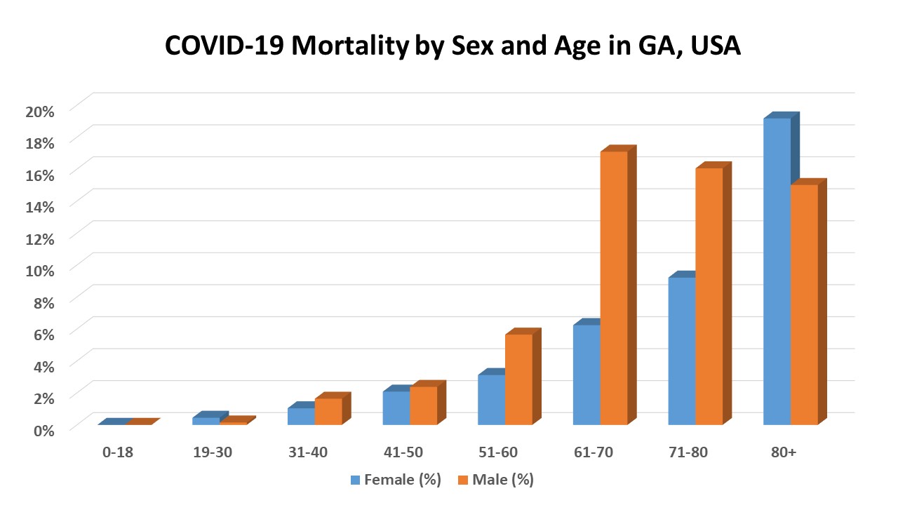 total us covid deaths by age