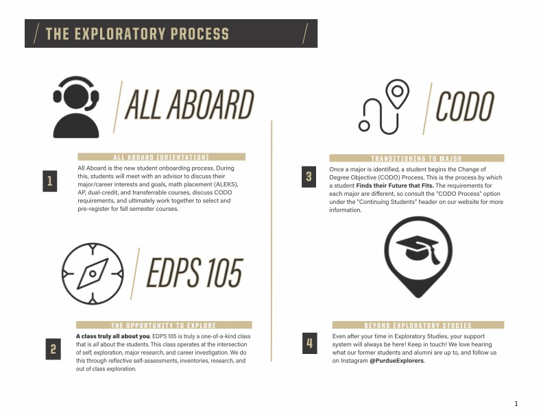 The Exploratory Process image depicting four steps:  All Aboard (Orientation) All Aboard is the new student onboarding process. During this, students will meet with an advisor to discuss their major/career interests and goals, math placement (ALEKS), AP , dual-credit, and transferrable courses, discuss CODO requirements, and ultimately work together to select and pre-register for fall semester courses. EDPS 105 (The Opportunity to Explore) A class truly all about you. EDPS 105 is truly a one-of-a-kind class that is all about the students. This class operates at the intersection of self, exploration, major research, and career investigation. We do this through reflective self-assessments, inventories, research, and out of class exploration. CODO (Transitioning to Major) Once a major is identified, a student begins the Change of Degree Objective (CODO) Process. This is the process by which a student Finds their Future that Fits. The requirements for each major are different, so consult the "CODO Process" option under the "Continuing Students" header on our website for more information. Beyond Exploratory Studies Even after your time in Exploratory Studies, your support system will always be here! Keep in touch! We love hearing what our former students and alumni are up to, and follow us on Instagram @PurdueExplorers.