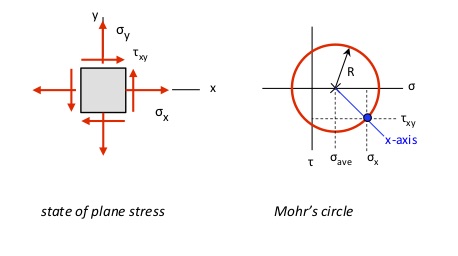 Becoming familiar with Mohr’s circle | ME 323: Mechanics of Materials