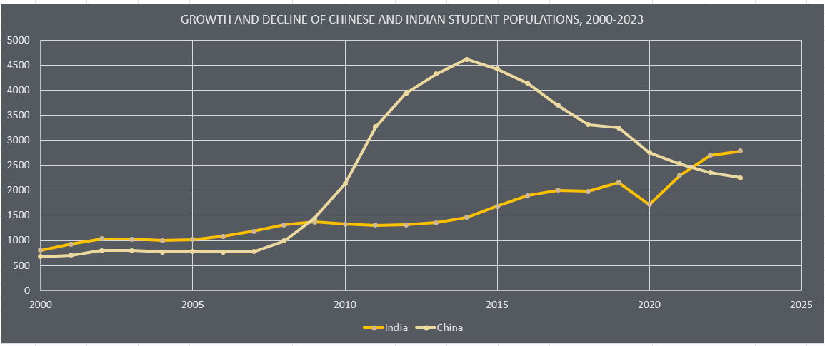 Comparison of Indian and Chinese populations at Purdue