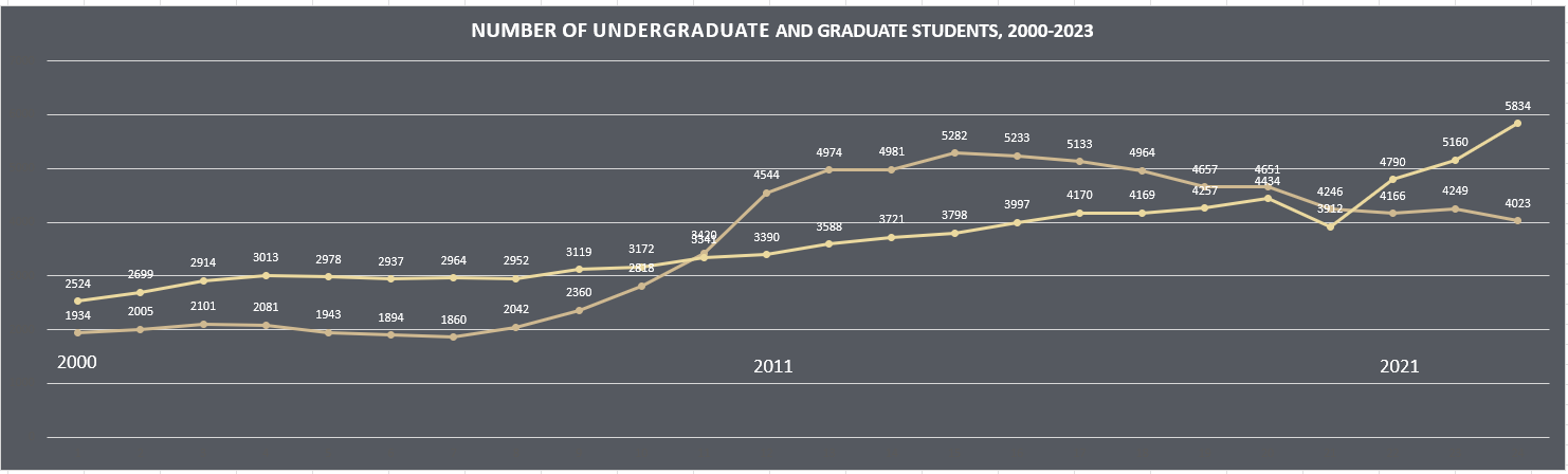 Comparison of Graduate and Undergraduate International Populations