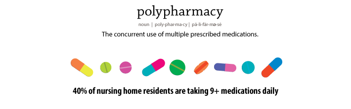Polypharmacy - the concurrent use of pultiple prescribed medications. 40 percent of nursing home residents are taking 9 plus medications daily