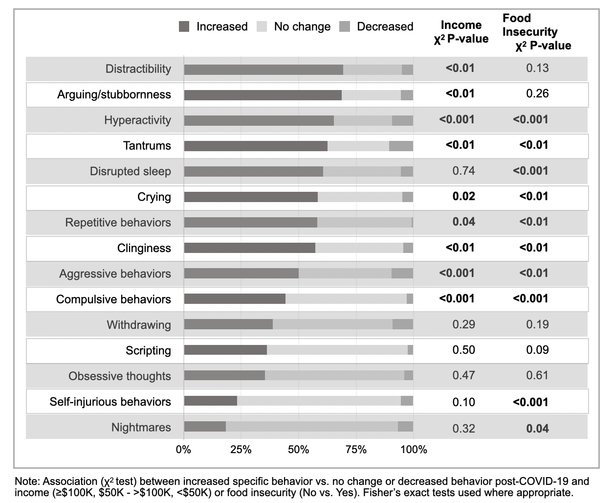 This table developed by post-doctoral fellow Anita Panjwani shows the increase levels of 15 behaviors associated with autism spectrum disorder found in 200 U.S. children in 2020 during the COVID-19 pandemic. The right columns separate low income and food insecure families. The bolded numbers represent behaviors that saw significant increase a year ago.
