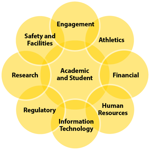 Higher Education Risk Categories Enterprise Risk Management Purdue