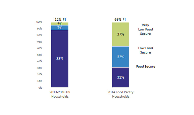 69% of US Emergency Food Pantry Users are Food Insecure