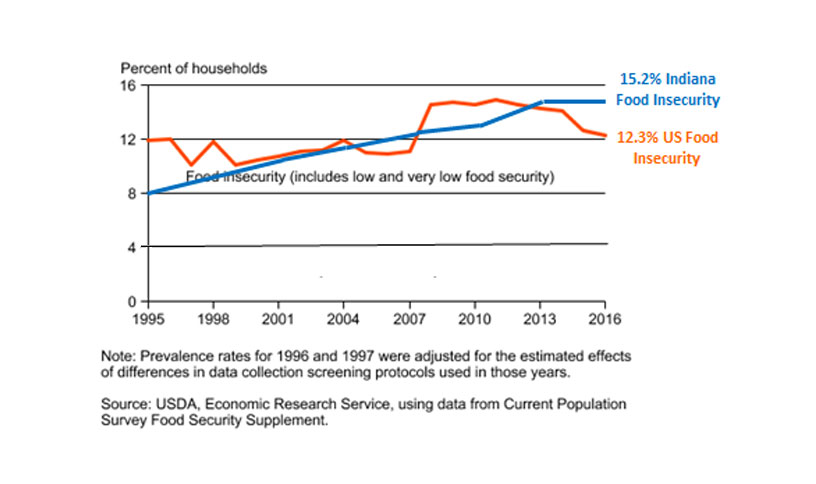 Prevalence of Food Insecure Households in Indiana 1996-2016 Graph