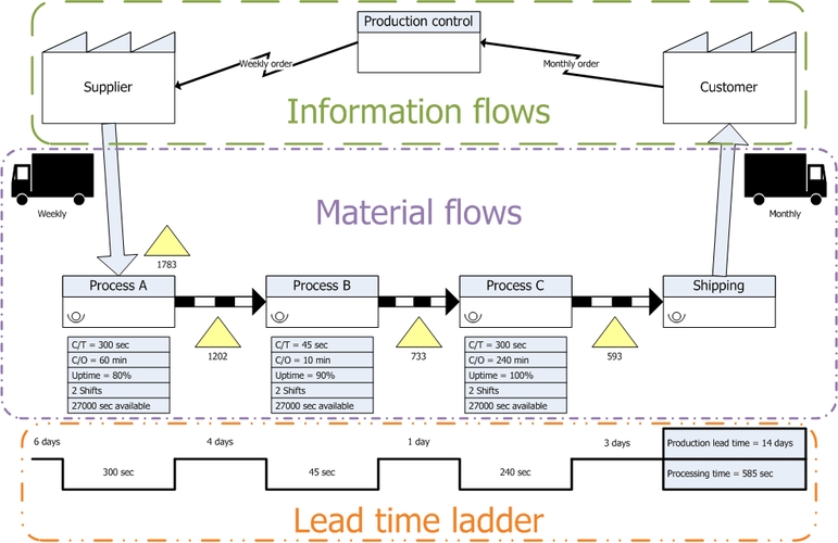 Value Stream Mapping - Purdue Lean Six Sigma Online