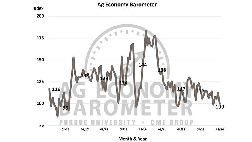 Graph depicting farmer sentiment