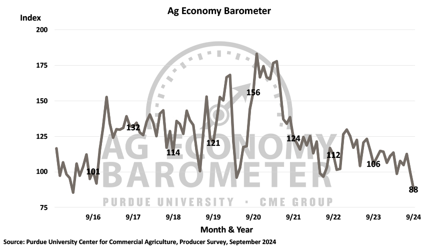 Graph depicting farmer sentiment