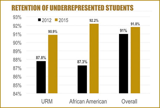 graph comparing 2012 retention of underrepresented students vs 2015. The underrepresented minority retention was 87.8% in 2012 and grew to 90.9% in 2015. The retention of African American students was 87.3% in 2012 and grew to 92.2% in 2015. The overall retention was 91% in 2012 and grew to 91.8% in 2015