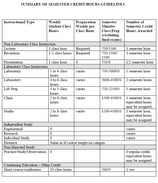 Semester Credit Hours Guidelines Office Of The Registrar Purdue 