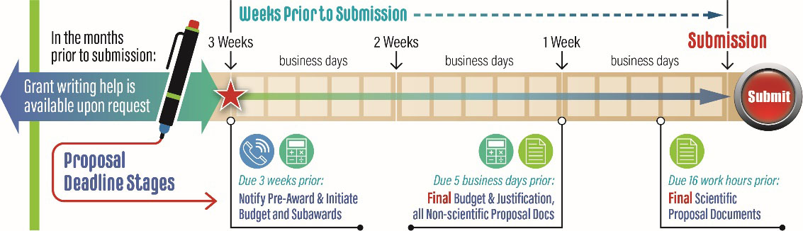 Grant writing timeline graphic
