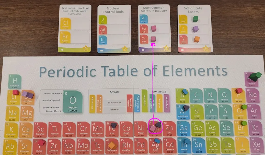 Photo 5. For the first turn taken by Player 4 (pink), 1 Energy Token was used to activate the periodic trend of 'Increase Atomic Number.' Player 4 moved 5 spaces to land on 'Fe' and a Pink Research Cube was placed next to 'Fe' on the Purple Goal Card (above). Next, 2 Energy Tokens were used to once again activate the periodic trend of 'Increase Atomic Number.' Player 4 moved 3 spaces to land on 'Cu' and a Pink Research Cube was placed next to 'Cu' on the Purple Goal Card.