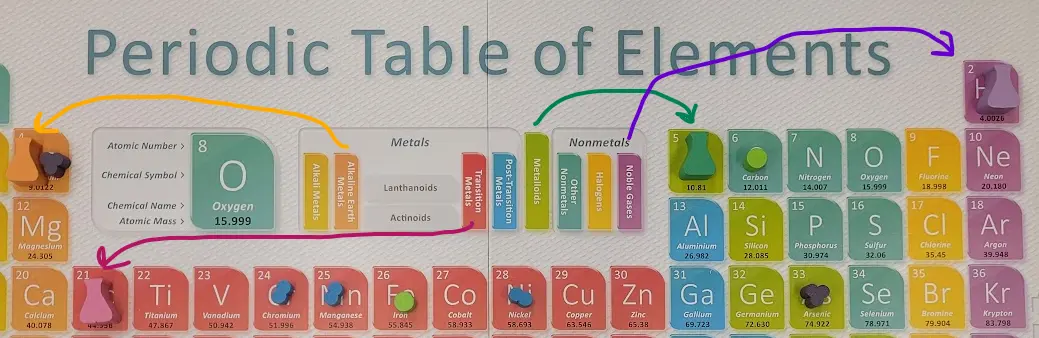 Photo 3. Pictured here (L to R): Orange flask begins on beryllium (atomic #: 4); Pink flask begins on scandium (atomic #: 21); Green flask begins on boron (atomic #: 5); Purple flask begins on helium (atomic #: 2)