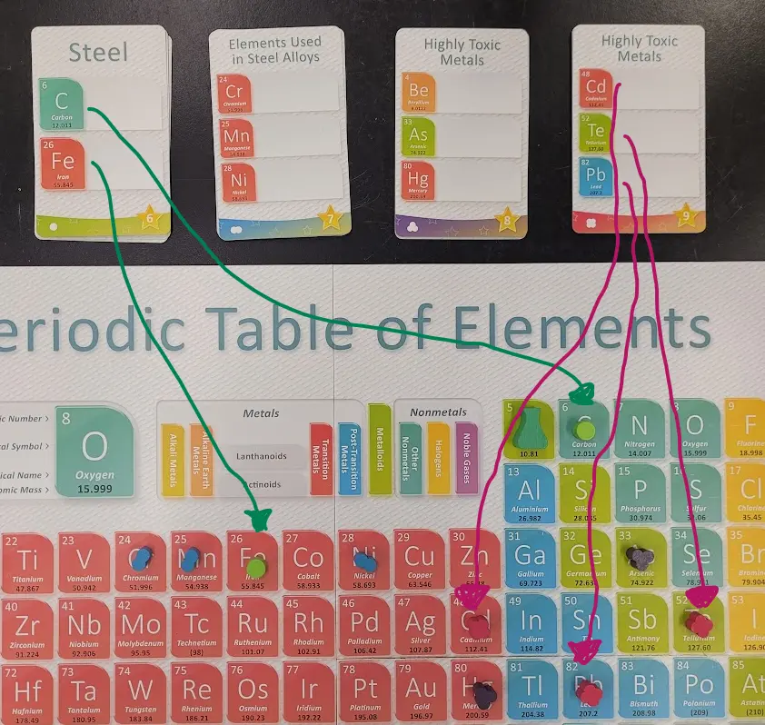 Photo 2. Goal Marker tokens match the color of the Goal Card to which they correspond. Pictured here: 2 green Goal Markers match to the green Goal Card elements of carbon and iron; 3 pink Goal Markers match to the pink Goal Card elements of cadmium, tellurium, and lead.