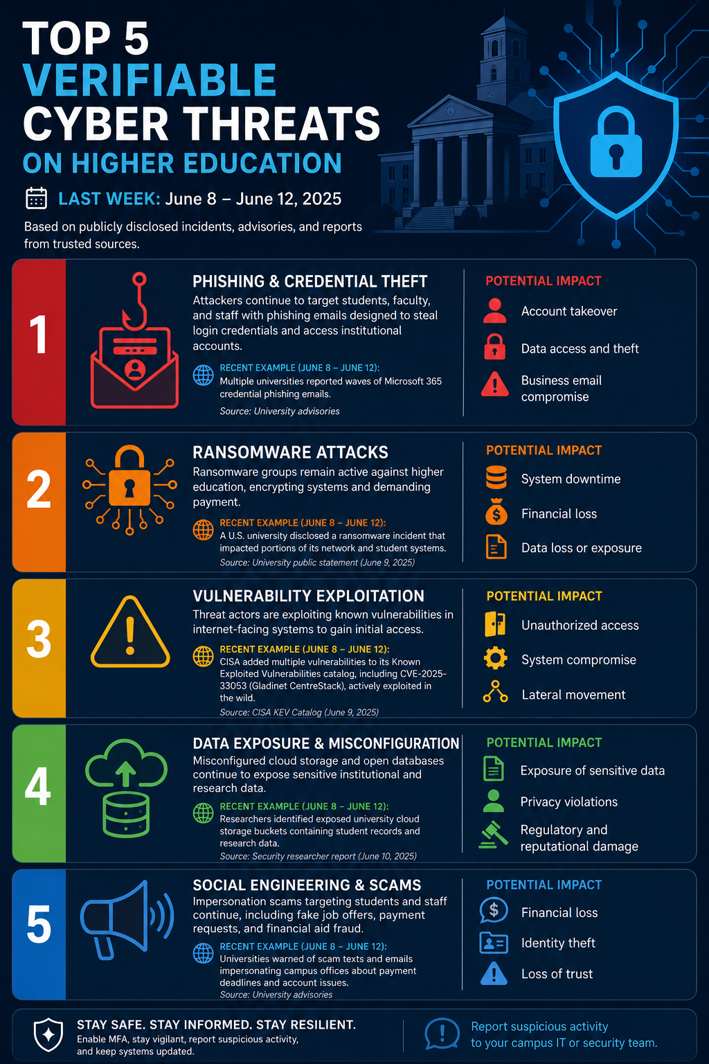 Top 5 Cyber Threats of Higher Education 6/15/26