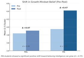 Shift in Growth Mindset Belief (Pre-Post)