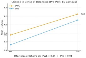 Change in Sense of Belonging (Pre-Post, by Campus)