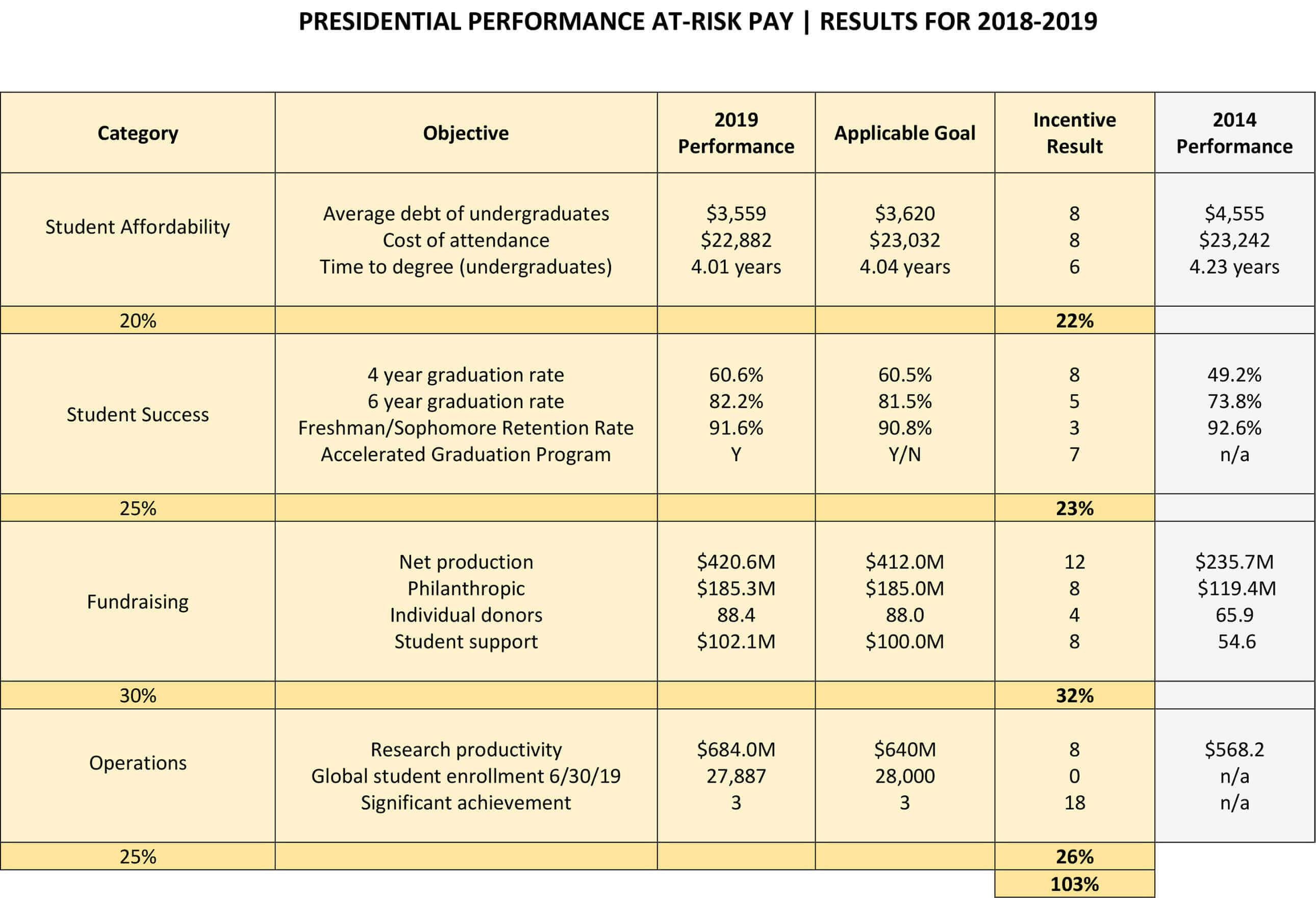 Trustees approve Daniels’ at-risk pay - Purdue University News