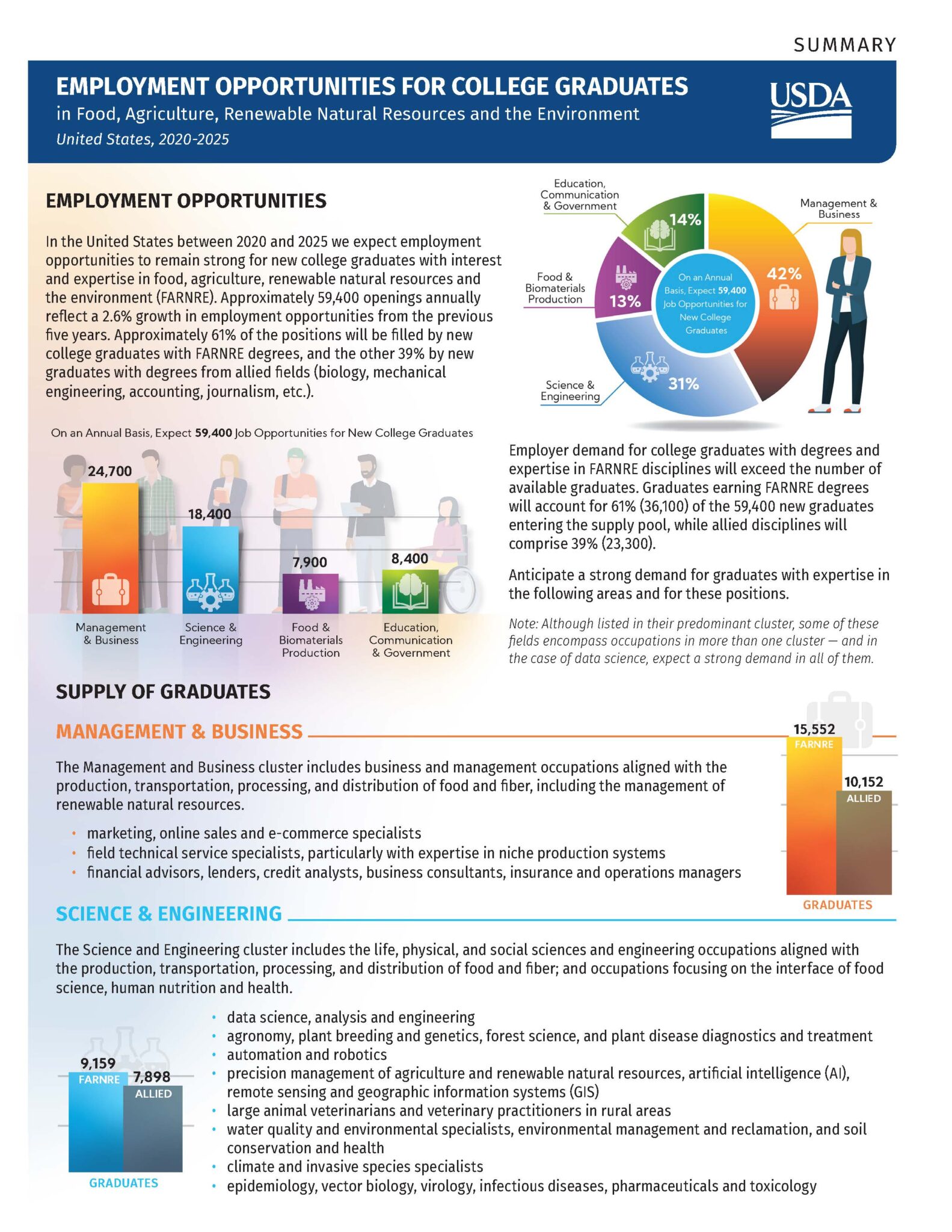 Report Summary, 20202025 USDA 20202025 Employment Opportunities