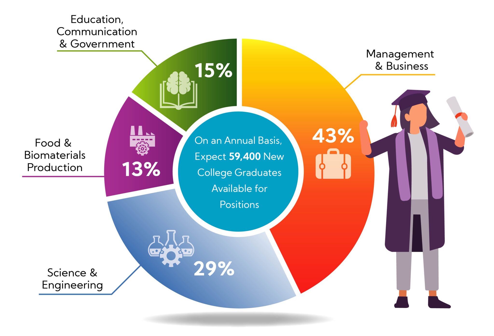 USDA 20202025 Employment Opportunities in Food, Agriculture