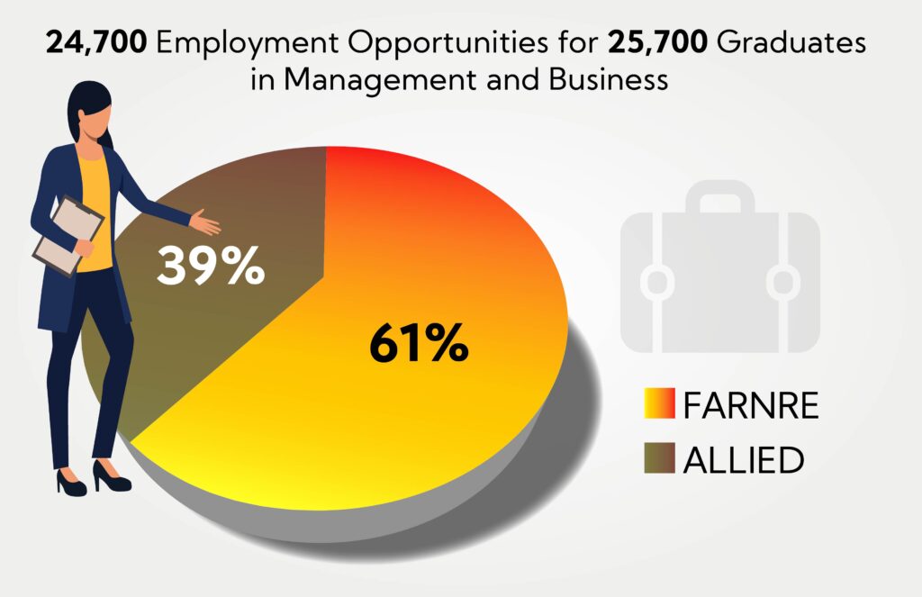 Management and Business, 20202025 USDA 20202025 Employment