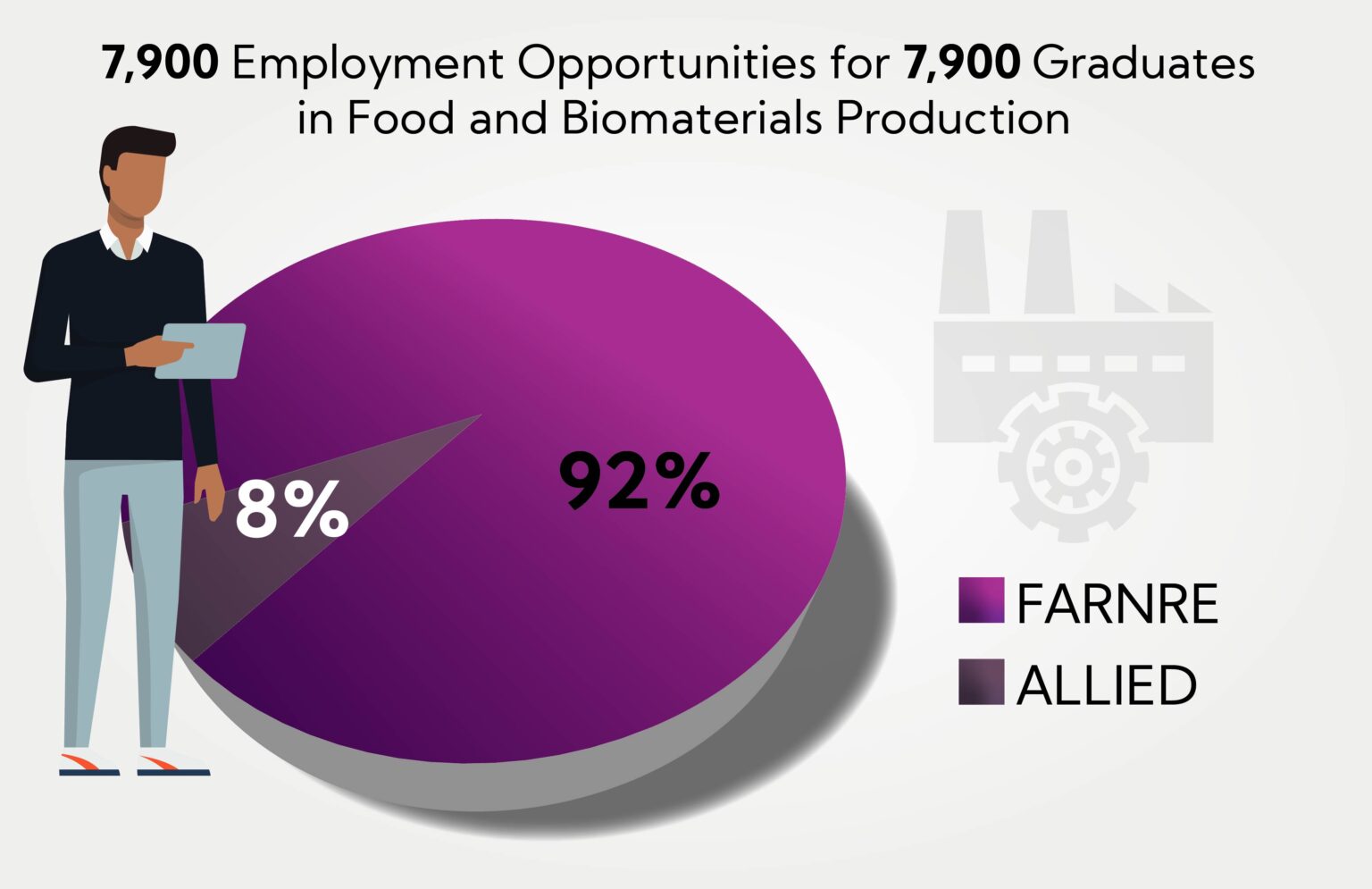 Food and Biomaterials Production, 20202025 USDA 20202025 Employment